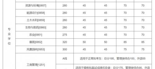 34所自主划线学校2020年复试线汇总（上）