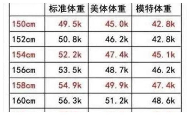 体重|身高1米6左右,体重多少斤才算正常尽量控制在这一范围!