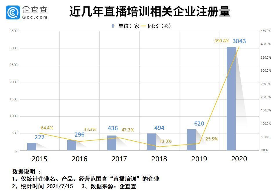 杭州|再造一个“李佳琦”？直播培训上半年注册增长402.6%广州杭州最多