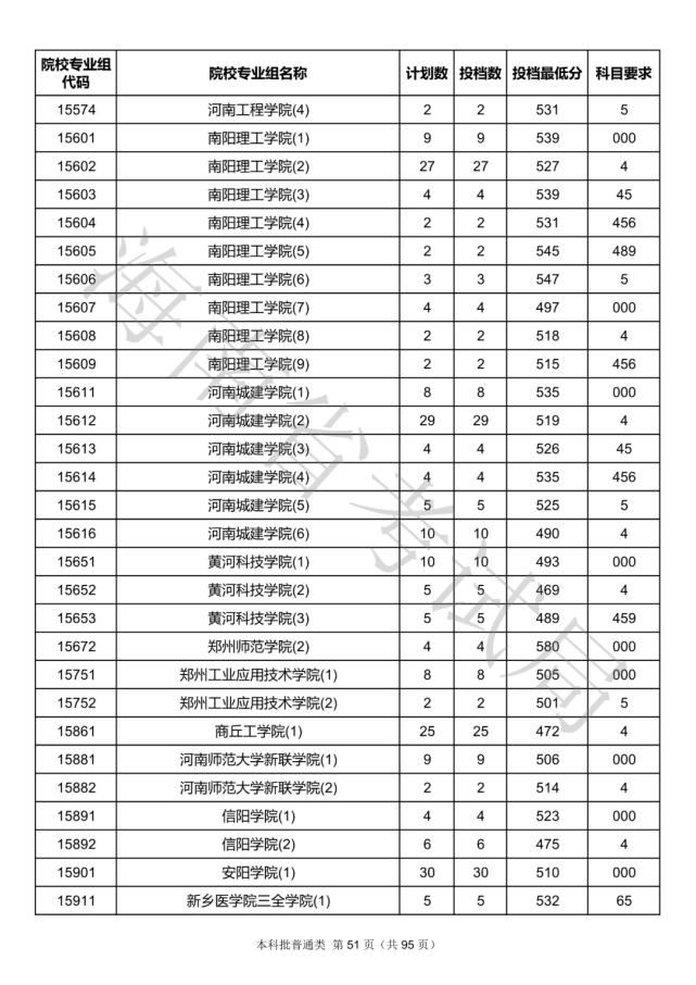 2020海南本科批院校录取投档线汇总！2021高考志愿填报参考