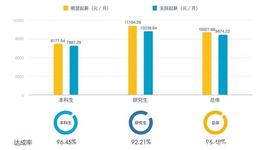 名牌|“薪酬”最高的3所211大学，名牌985的学生看到了都眼红