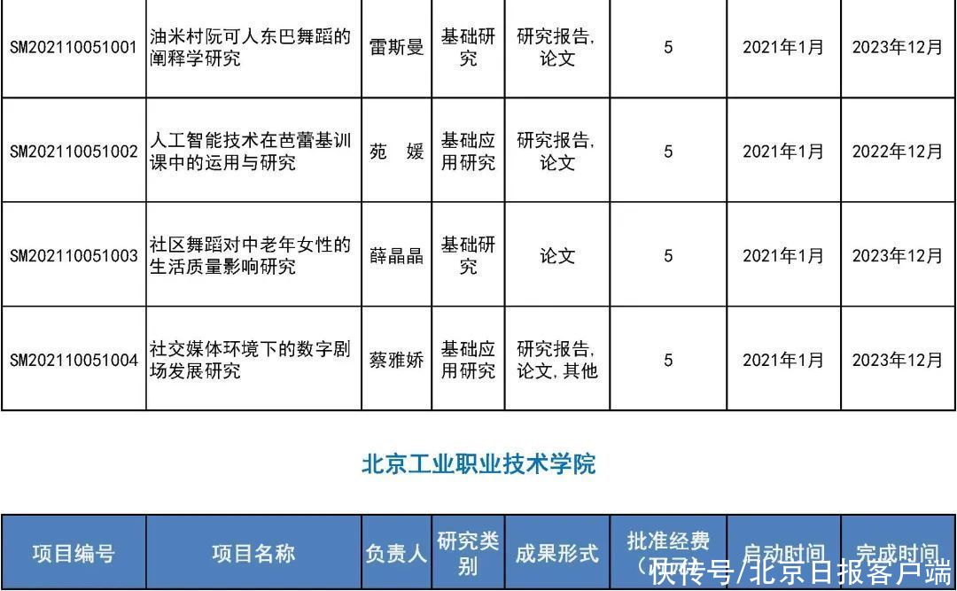 来看|31所市属高等学校443个项目受资助！快来看有你母校吗？