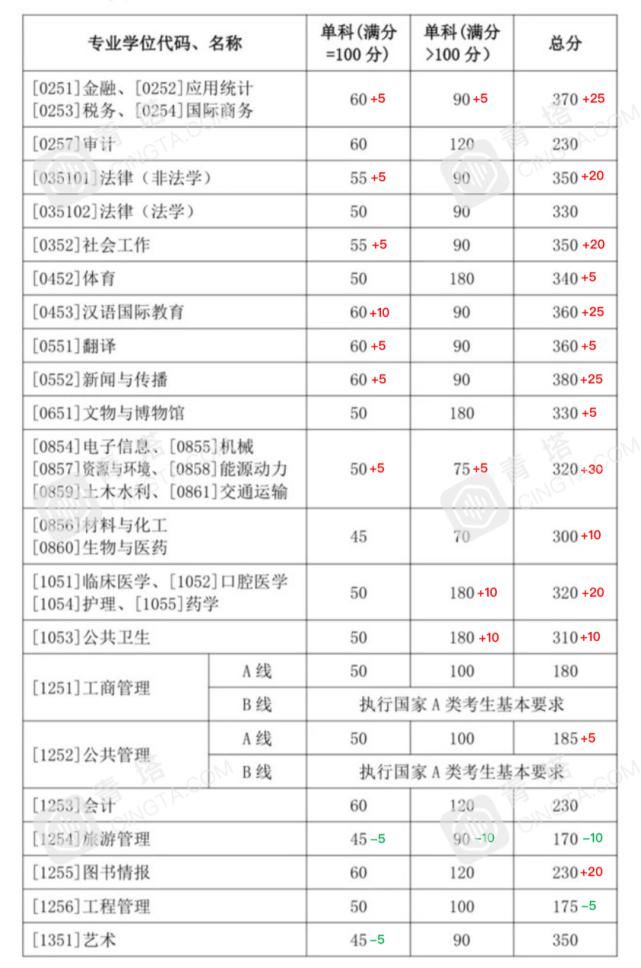 分数明显上涨！北大、清华等一大批名校公布2021年考研复试线