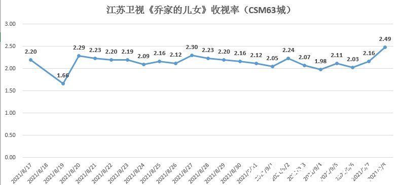 乔家|「向着光亮」暖系叙事，江苏卫视《乔家的儿女》引领国产剧「出圈」新解法