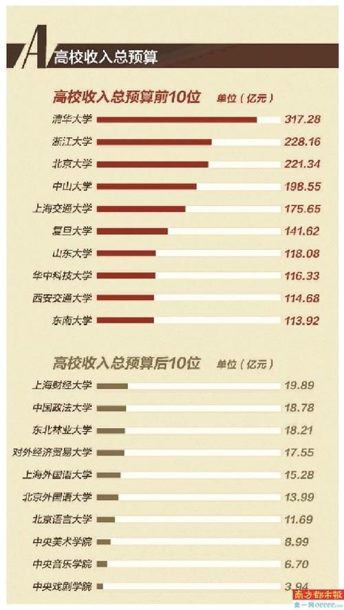 清华预算317亿蝉联第一 中大198亿位居第四