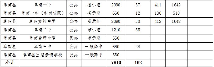 阜阳|阜阳2021年各县市区普通高中录取最低控制分数线公布