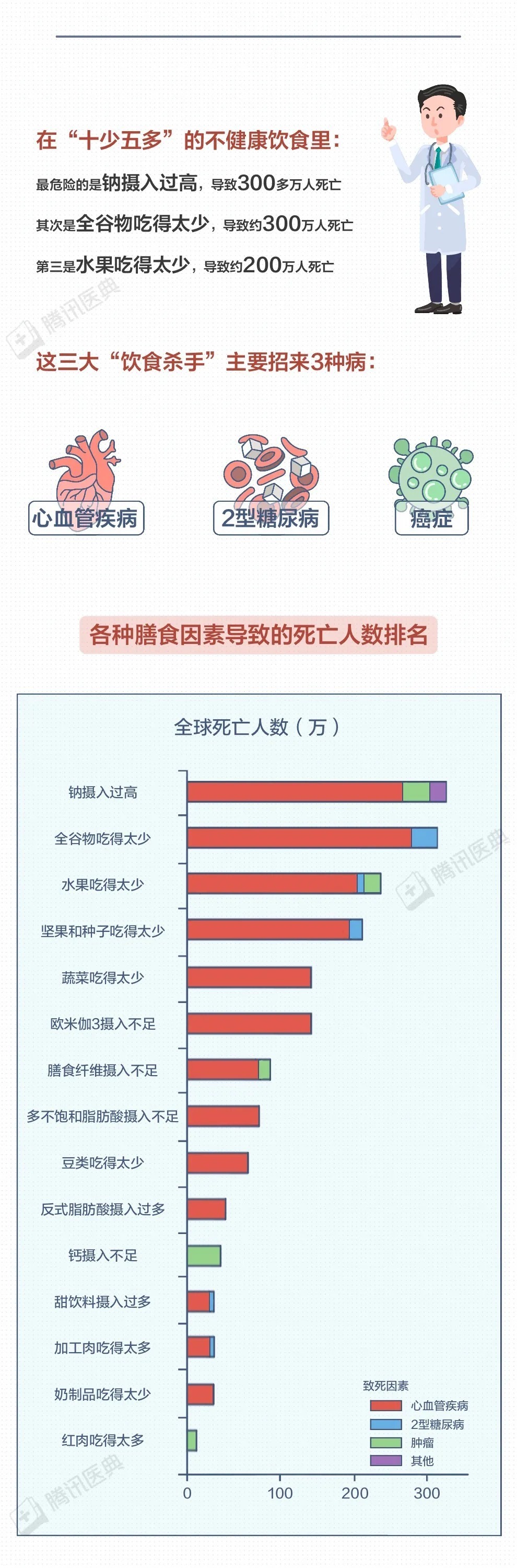 中国居民膳食指南|1100万人死于吃错饭，这3个习惯最危险，建议你趁早改掉