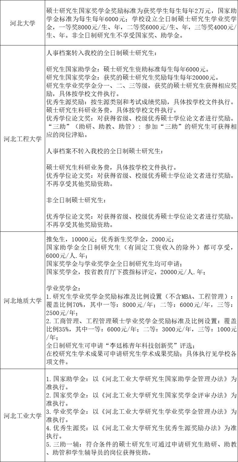 22考研，全国48所院校研究生奖助学金一览表！