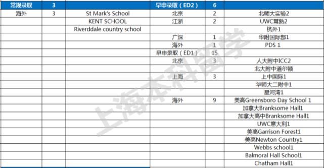 2021申请季TOP大U+文理录取数据全纪录，魔都美本录取大赢家是