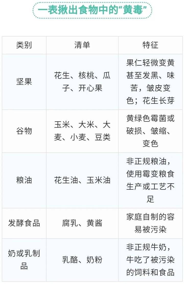 它的毒性是砒霜的68倍，开水煮不死，现在可能就在你家厨房