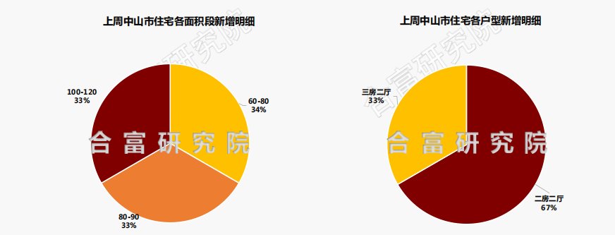 中山|市场成交丨石岐龙光新盘首开人气火爆！上周全市住宅成交932套！