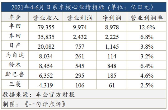 财季|未来，只剩三家日系车企？