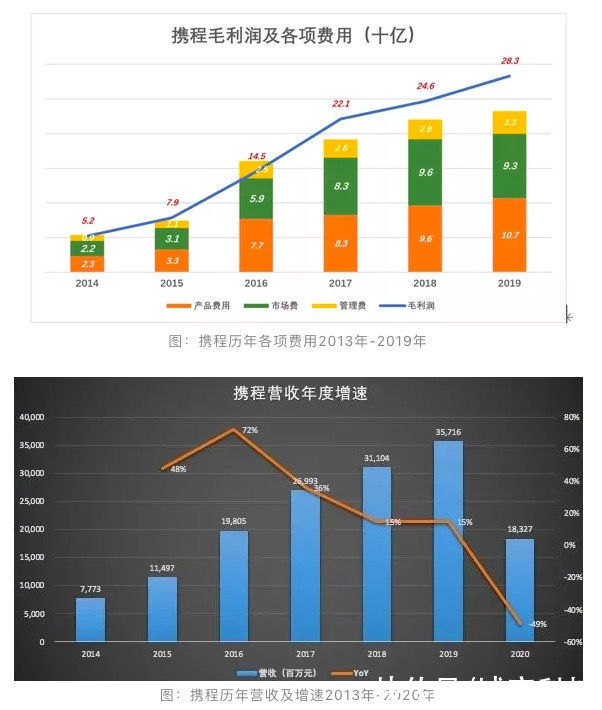 澳门酒店|旅游业与携程的未来是否会更好?