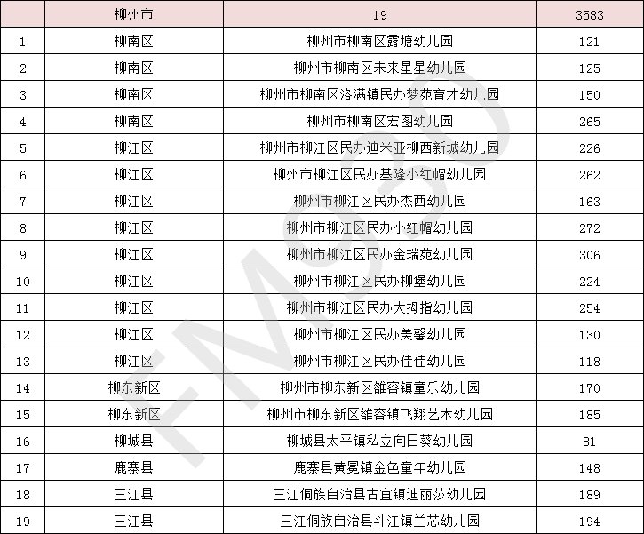 降低|正在公示！广西新认定497所多元普惠幼儿园，收费有所降低！柳州有这些→