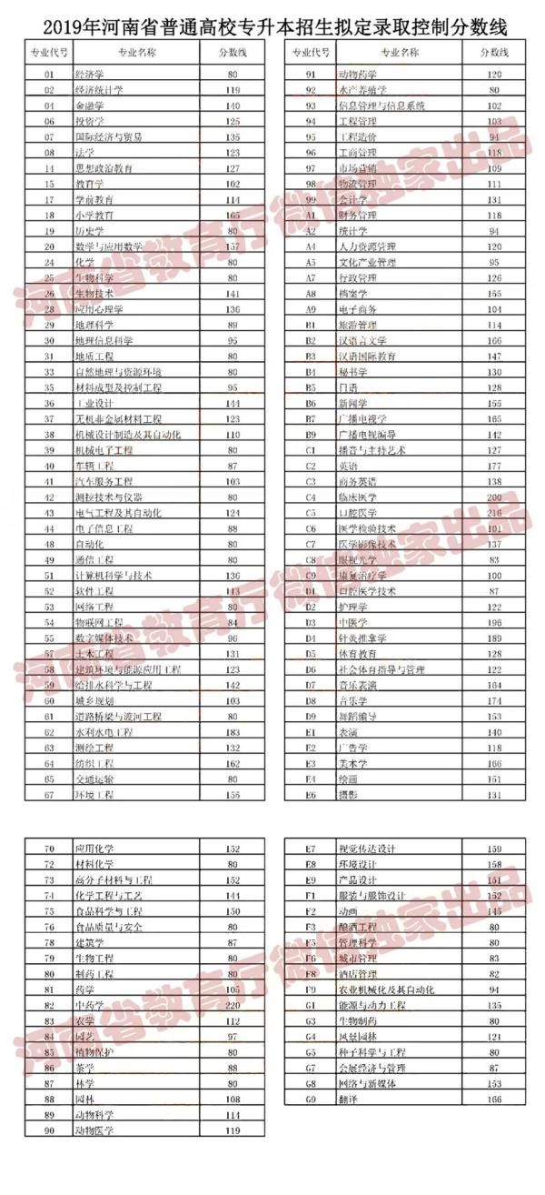 招生录取|2021年河南省普通高校招生录取控制分数线公布！