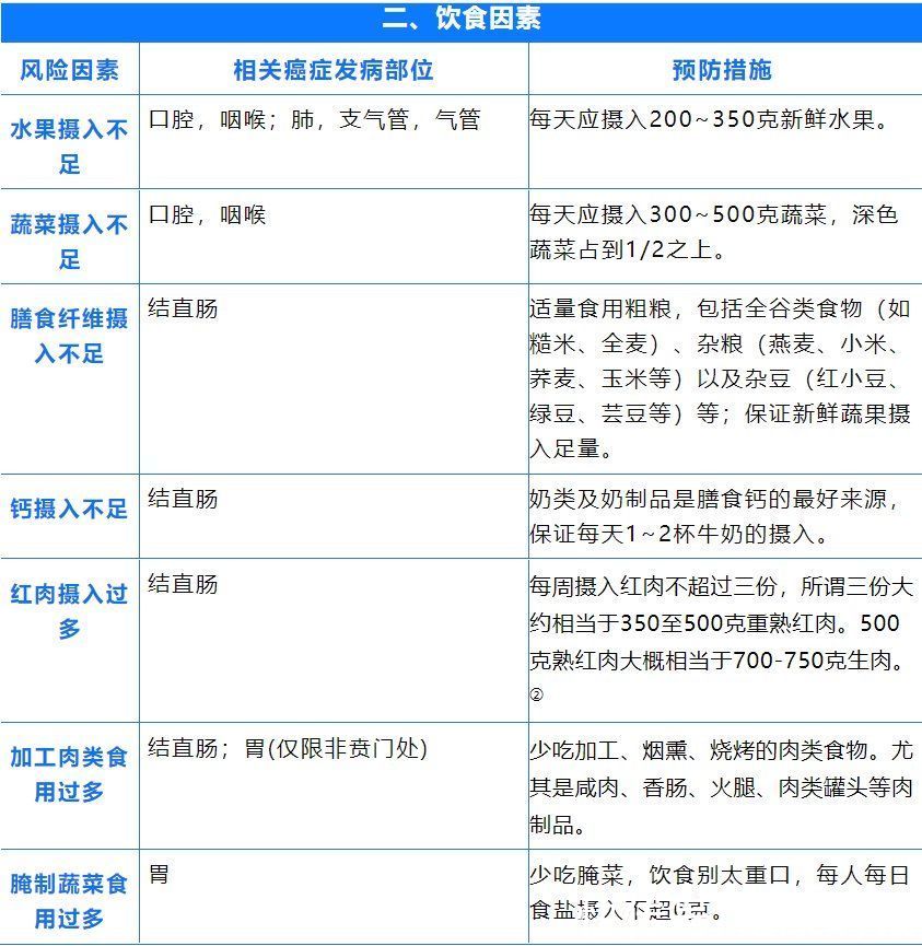 肛门癌|国际公认的23种致癌因素公布！防癌，请收好这5张表格