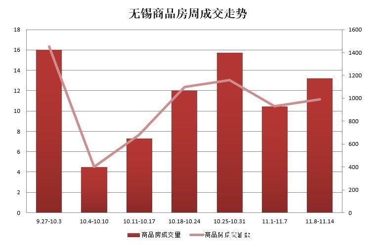 面积段|周成交:住宅数据表现一般 商业备案量大幅增长