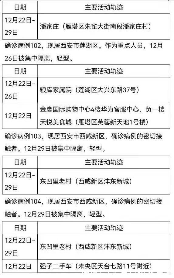 曾佳佳|西安161例确诊病例活动轨迹公布