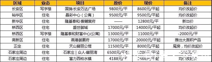 主城区|某盘降2000元/平？9盘调价2盘获预售，主城区7宗补证地块挂牌