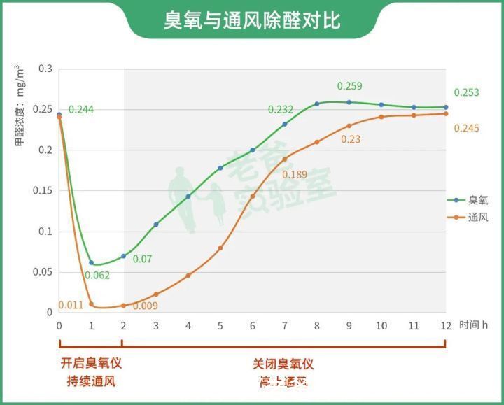 开窗|这种除醛方法再好、再有效，也不建议大家用