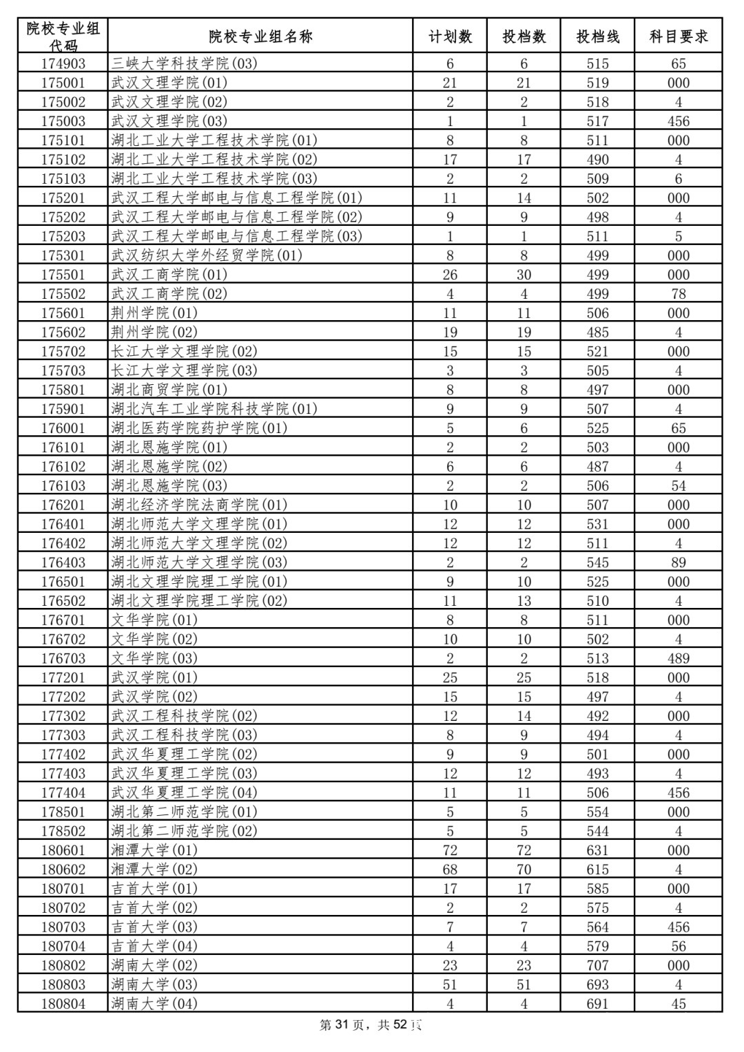 本科|5省更新投档线，已有15省市公布2021年高考本科批次投档线！