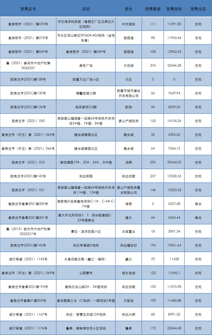 住宅|青岛新房均价回升至14473元 部分地区将开展房地产税改革