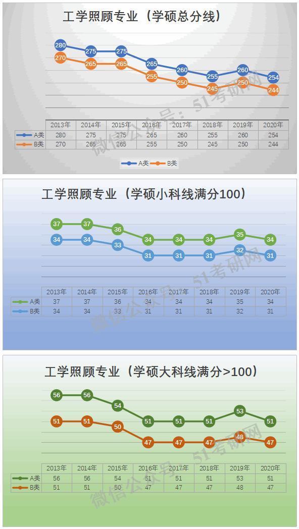 预测：国家线涨降趋势！从21考研起专硕分数线划线将有所变化！