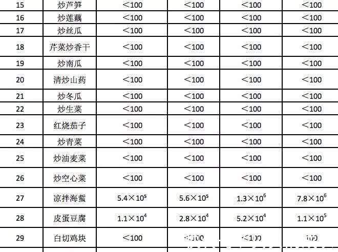 卤味|一道隔夜菜，一家三口全部中毒，医生警告：这6种“隔夜菜”千万别吃！