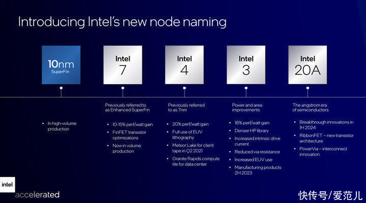 finfet|英特尔公布技术路线图，2025 年重夺领域主导地位