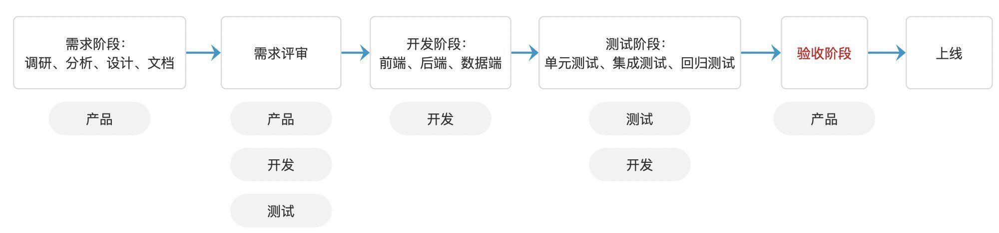 清单|把好最后一关：这份B端项目验收清单，请收好