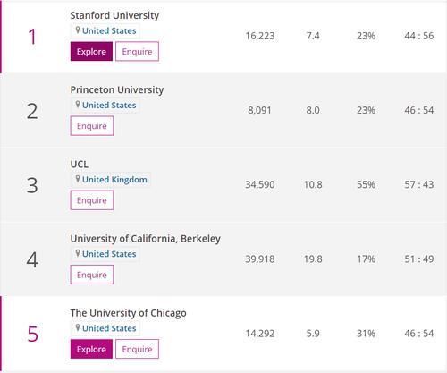 2021泰晤士世界大学学科排名发布谁将登顶这11个学科领域