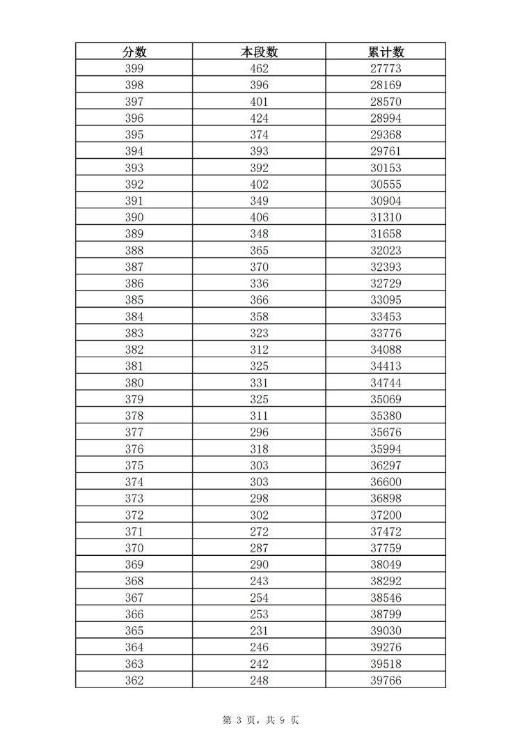 资格|2021年济南普通高中最低录取资格线362分 一分一段表公布