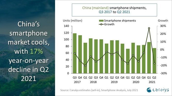 cCanalys最新消息：2021年第二季度中国智能手机市场出货量下降17%
