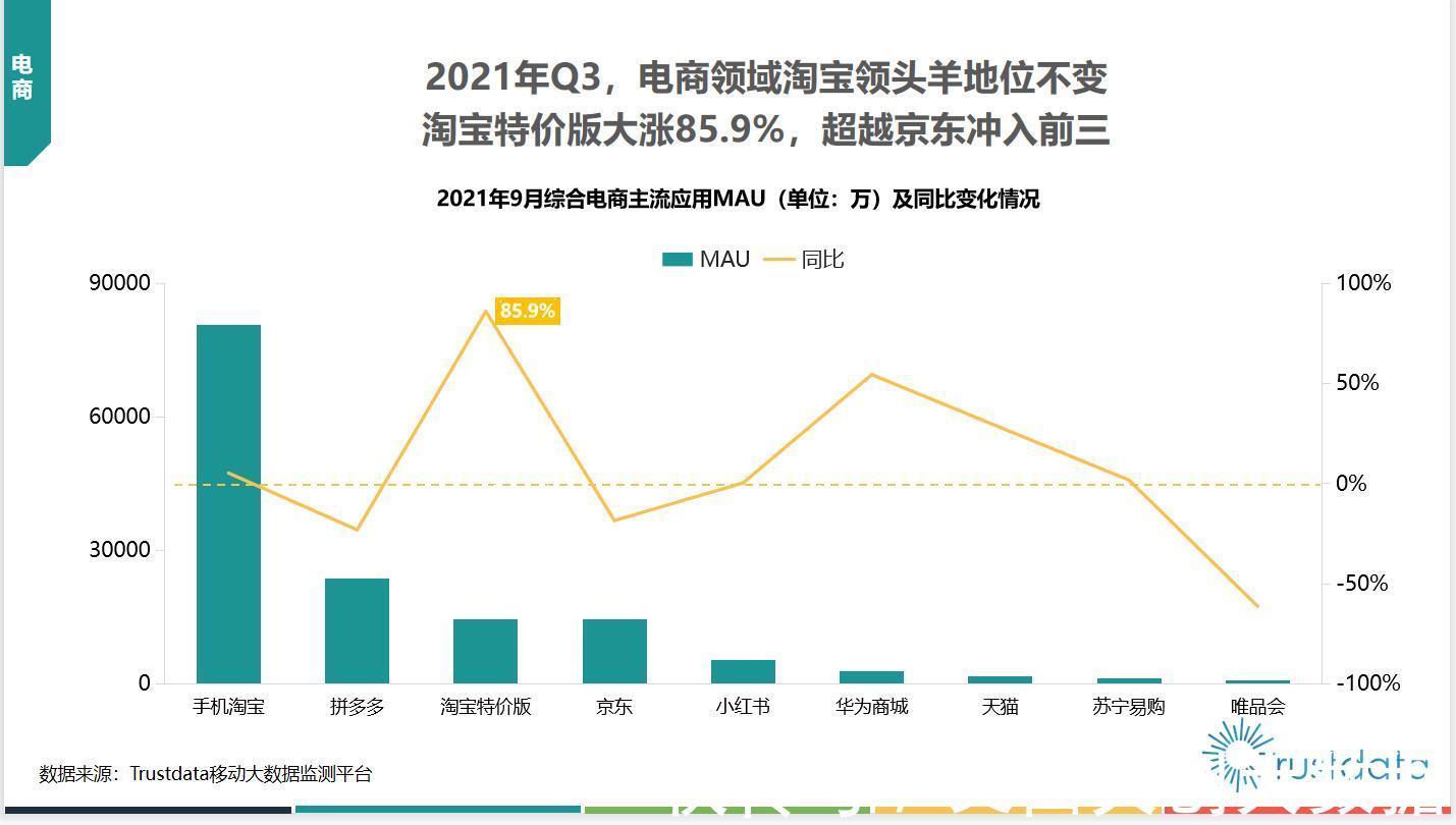 电商|1110电商领域淘宝领头羊低位不变