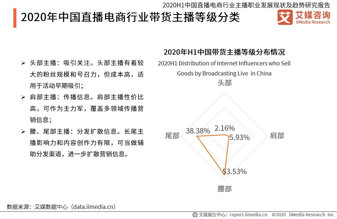 电商|电商主播月均薪资10636元，2020年直播电商行业主播发展现状及趋势分析