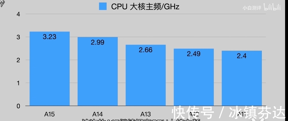 评测|iPhone13的评测已经来了，A15疯狂打了高通的脸