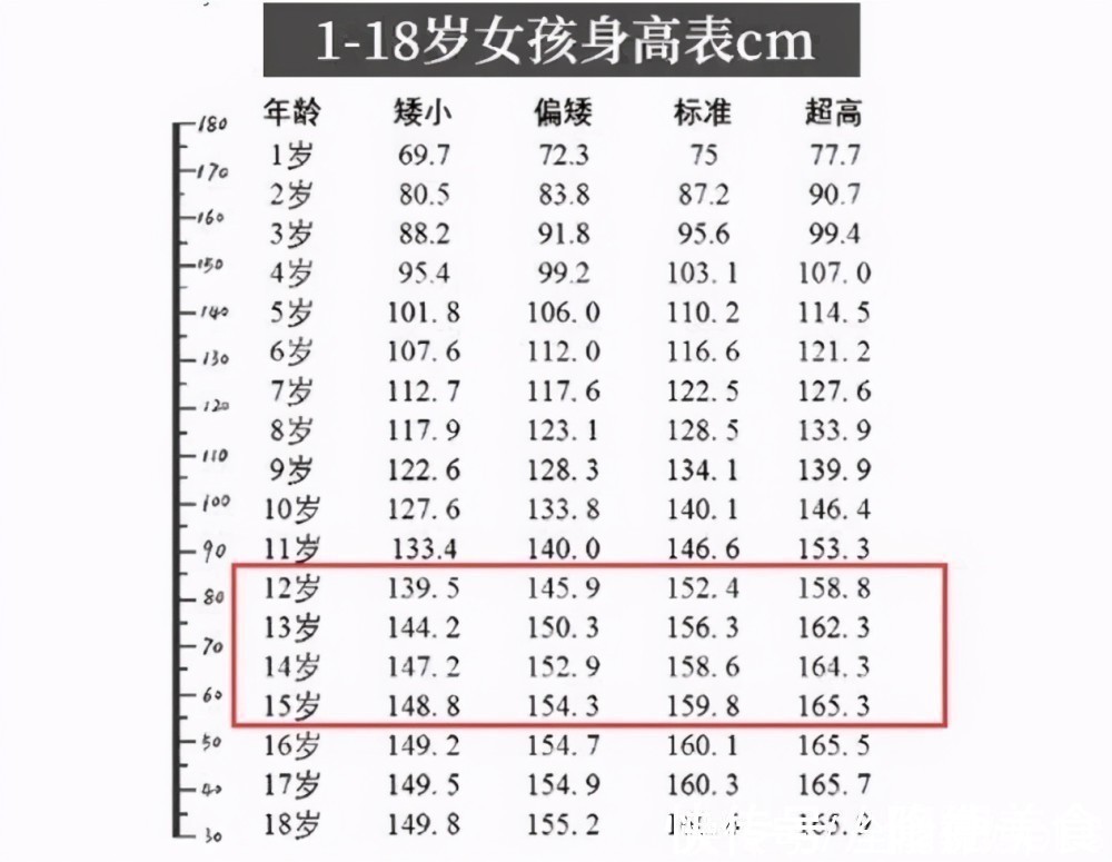 初中生|初中生“身高表”来了:长到这个数才刚刚“及格”,你及格了吗?