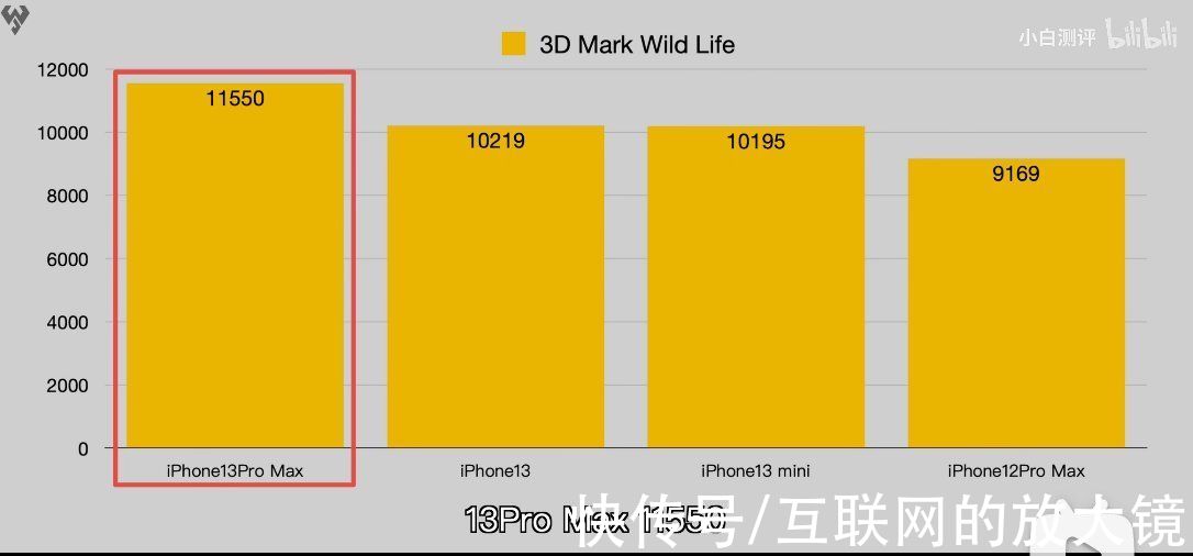 苹果|iPhone13的评测已经来了，A15疯狂打了高通的脸