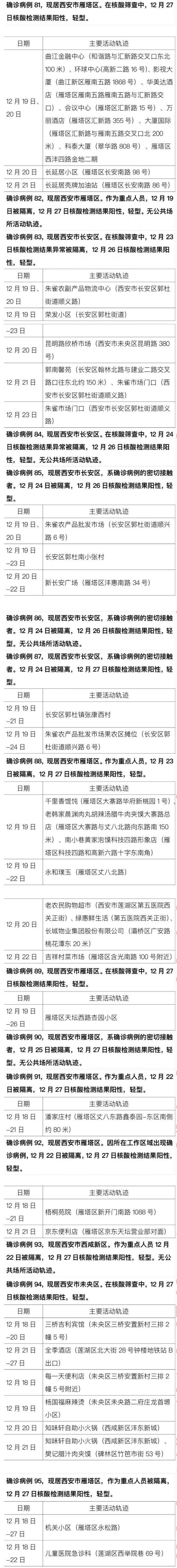 确诊|西安175例新增确诊轨迹公布，多人去过同一所高校