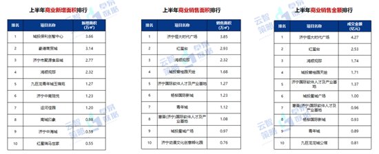 房源|2021年济宁房地产半年报出炉 24个项目开盘加推