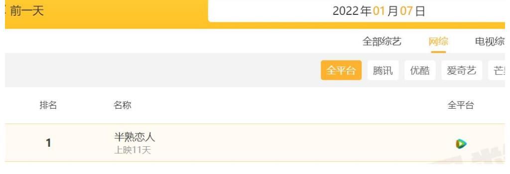 反超《五哈2》拿下冠军!这部播放破7000万的综艺,凭啥这么横?