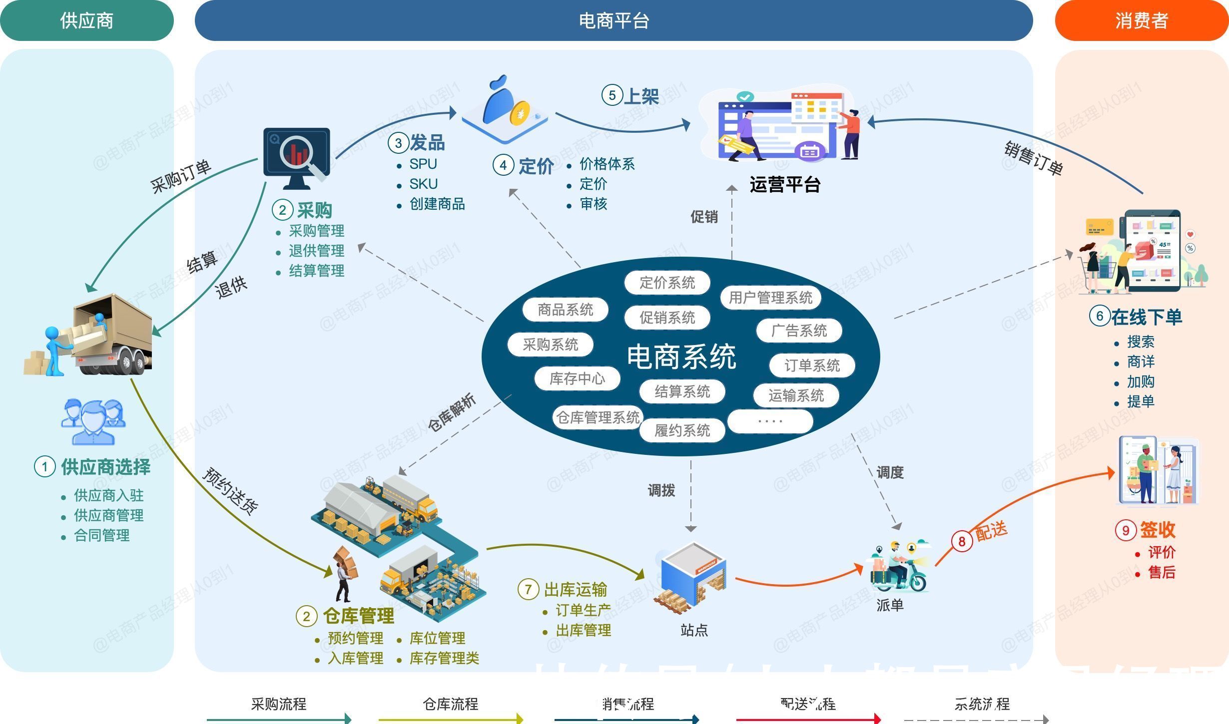 架构|一文读懂电商产品架构