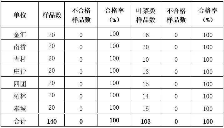 数据|2020年10月奉贤区食品抽检数据公布