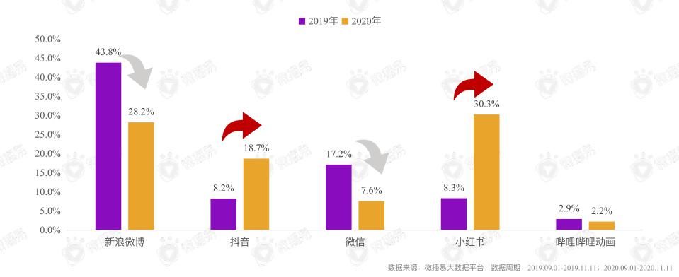 营销|数据复盘，2021抖音、小红书、B站、微博、公众号营销可这样玩