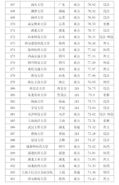 排行榜|武大17，厦大27，川大32？2020年理科最难考的200所大学排行榜