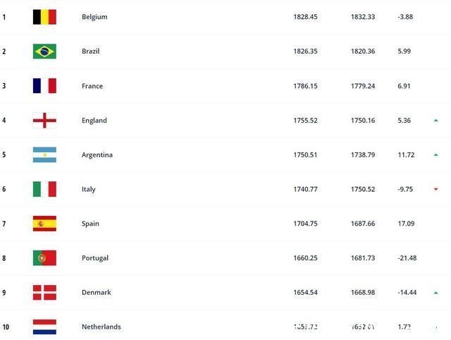 法国队|阿根廷第五!最新FIFA国家队排名，巴西第二，葡萄牙仅第八