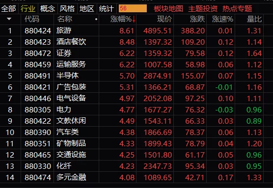 A股V型反弹涨3.48% 创业板大涨超5%