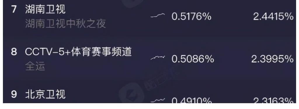河南卫视|中秋晚会收视率出炉！湖南卫视没请流量失去光芒，大湾区口碑暴涨