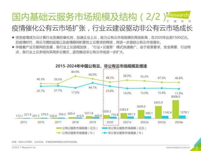 艾瑞咨询|艾瑞咨询：2021年中国基础云服务行业发展洞察