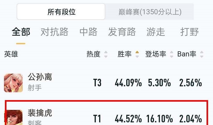 终于|王者荣耀娜可露露迎来翻身,“打野之耻”终于换人,胜率低到无解